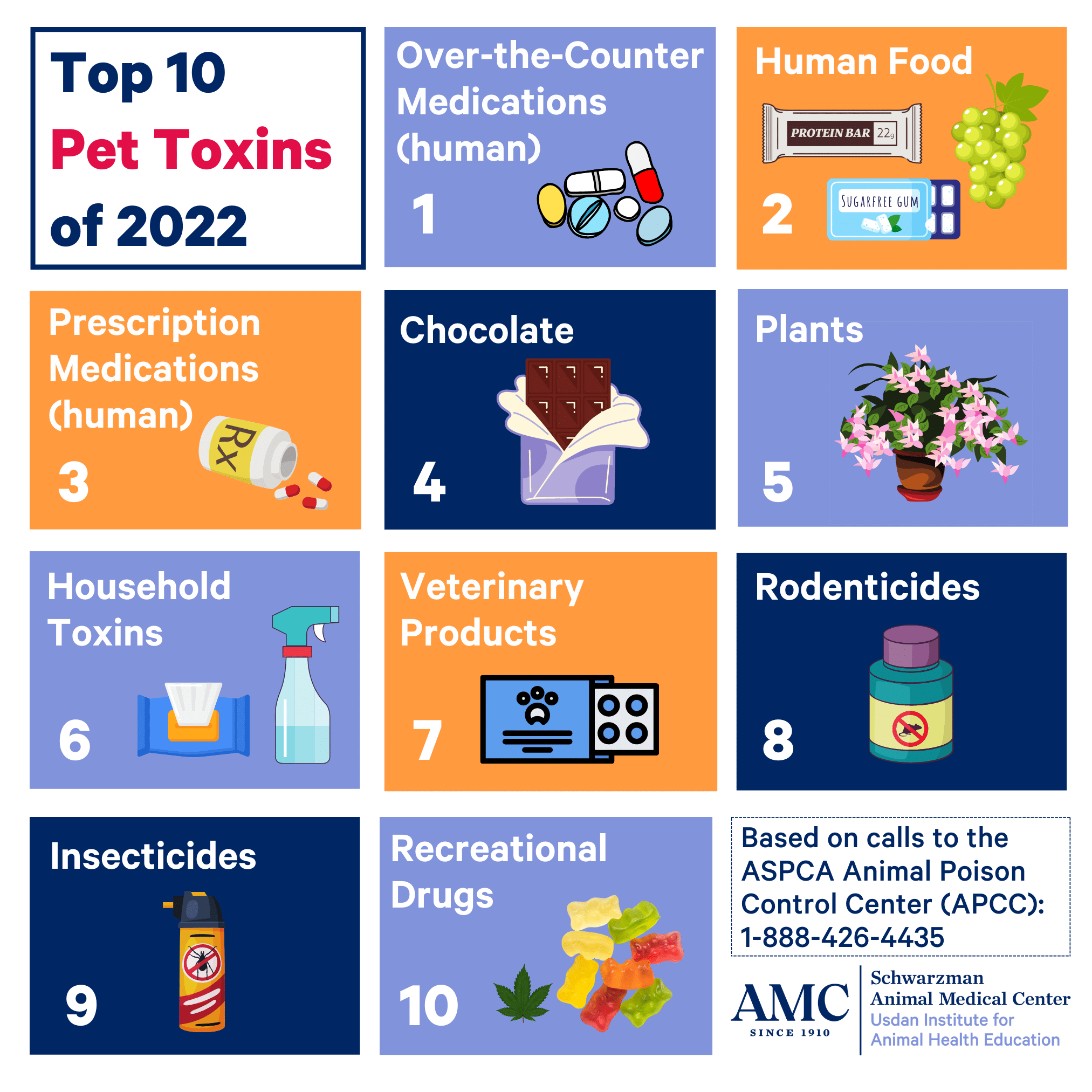Top 1- Pet Toxins for 2022: 1. Over-the-Counter Medications 2. Human Food 3. Prescription Medications (human) 4. Chocolate 5. Plants 6. Household Toxins 7. Veterinary Products 8. Rodenticides 9. Insecticides 10. Recreational Drugs
