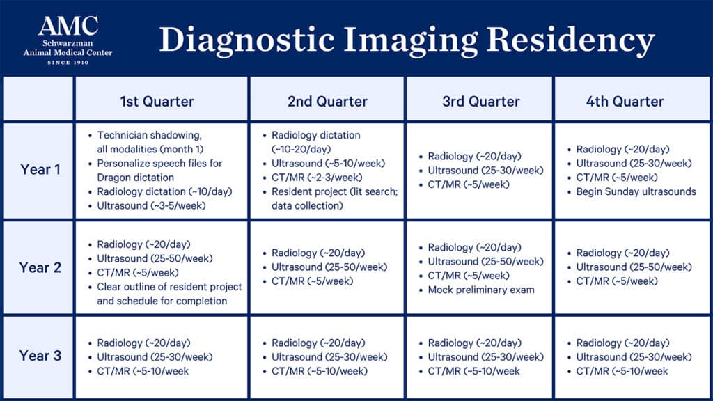 Diagnostic Imaging Residency Chart