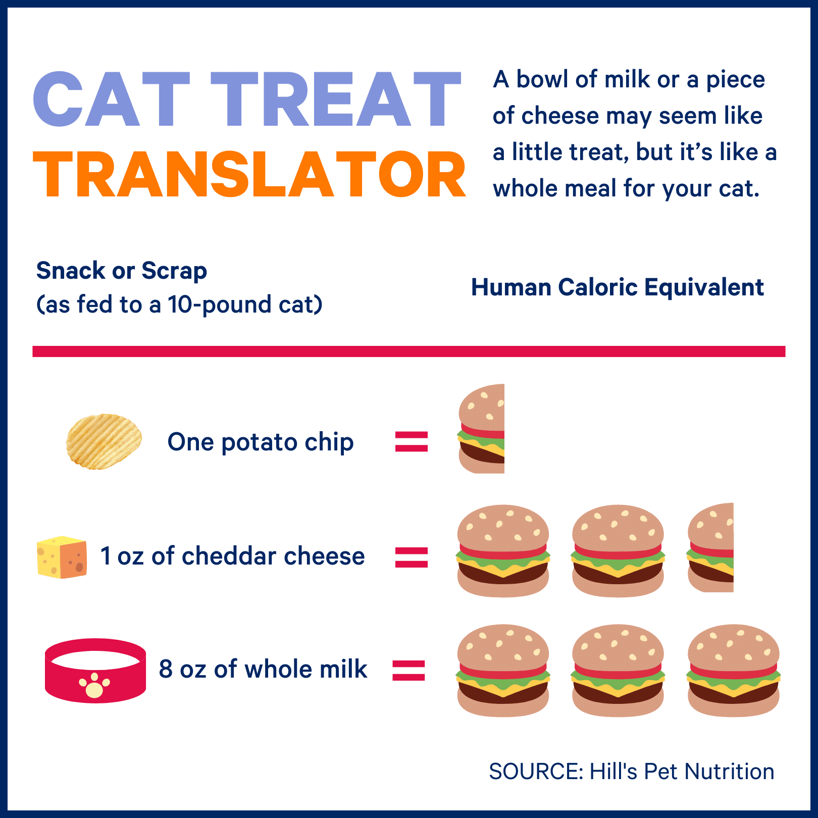 A bowl of milk or a piece of cheese may seem like a little treat, but it's like a whole meal for your cat. One potato chip for a 10-lb cat is like half of a hamburger for a human. One ounce of cheese for a 10-lb cat is like 3.5 hamburgers for a human. one 8 oz bowl of milk is like 3 hamburgers for a human. Souce: Hill's Pet nutrition.