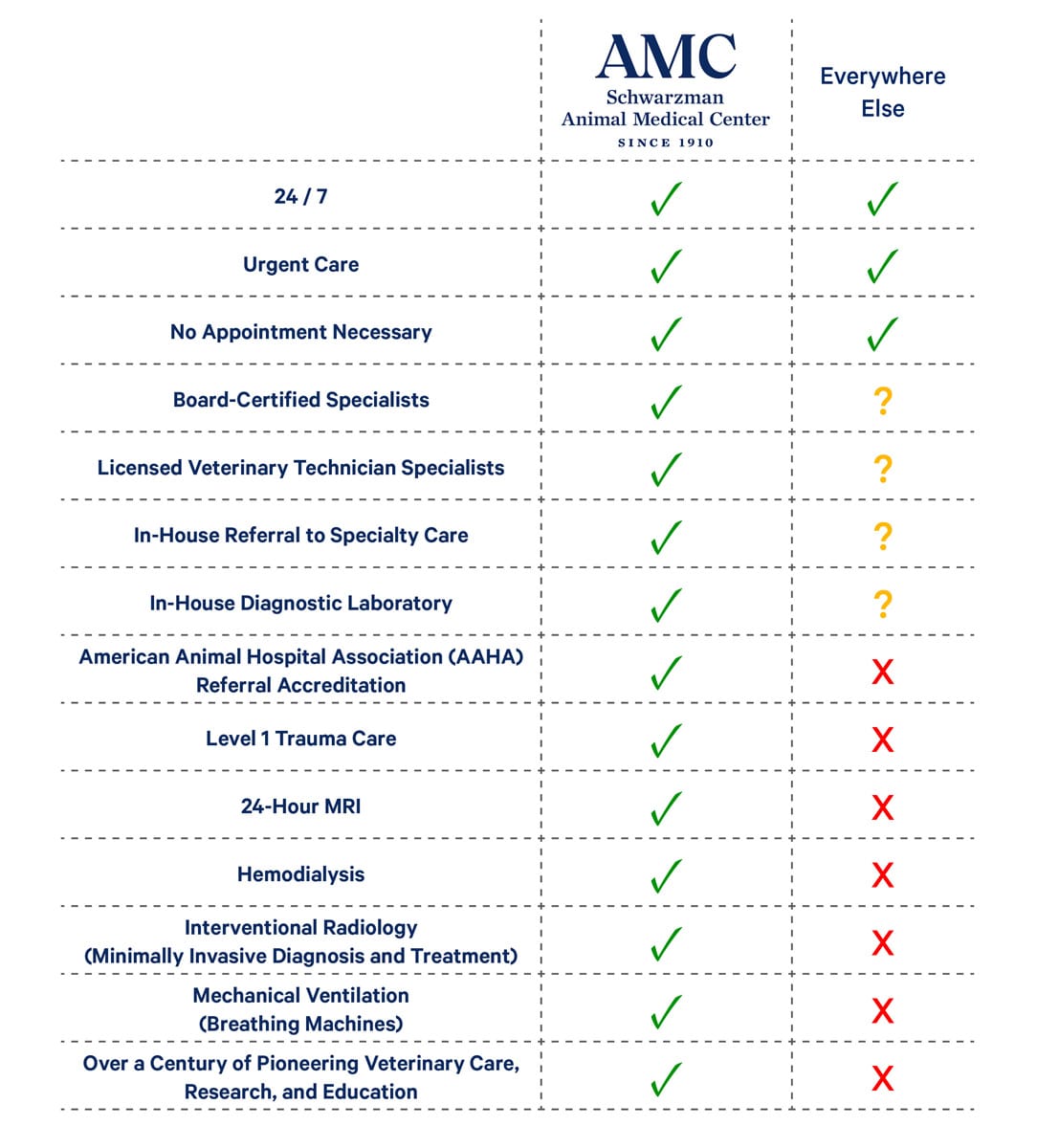 AMC emergency room comparison chart